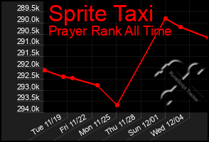 Total Graph of Sprite Taxi