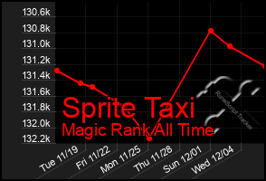 Total Graph of Sprite Taxi