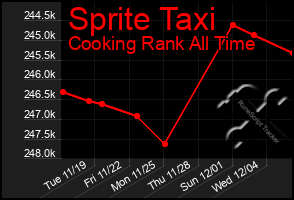 Total Graph of Sprite Taxi