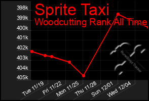 Total Graph of Sprite Taxi