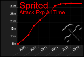 Total Graph of Sprited