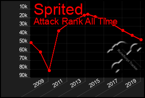 Total Graph of Sprited