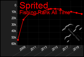 Total Graph of Sprited