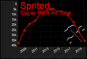 Total Graph of Sprited