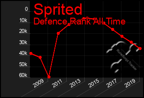 Total Graph of Sprited