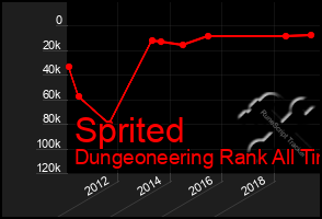 Total Graph of Sprited