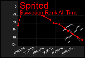 Total Graph of Sprited