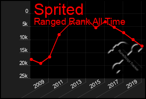 Total Graph of Sprited