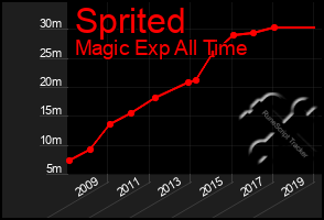 Total Graph of Sprited