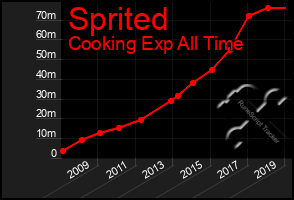 Total Graph of Sprited