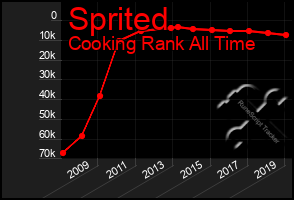 Total Graph of Sprited