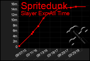 Total Graph of Spritedunk