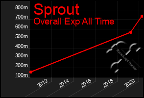 Total Graph of Sprout