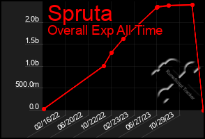 Total Graph of Spruta