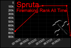 Total Graph of Spruta