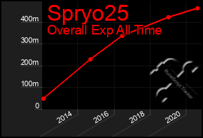 Total Graph of Spryo25