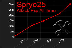 Total Graph of Spryo25