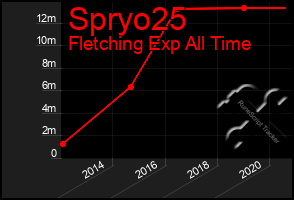 Total Graph of Spryo25