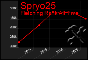 Total Graph of Spryo25