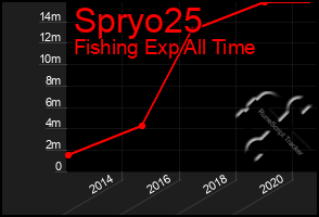 Total Graph of Spryo25