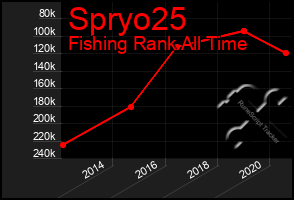 Total Graph of Spryo25