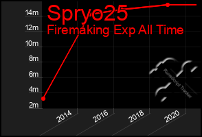 Total Graph of Spryo25