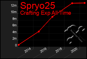 Total Graph of Spryo25