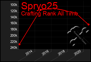 Total Graph of Spryo25