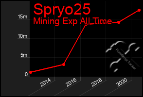 Total Graph of Spryo25