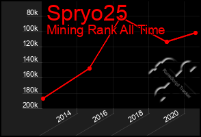 Total Graph of Spryo25