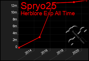 Total Graph of Spryo25