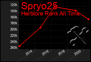 Total Graph of Spryo25