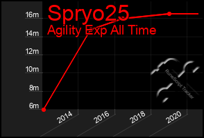 Total Graph of Spryo25