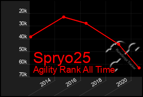 Total Graph of Spryo25