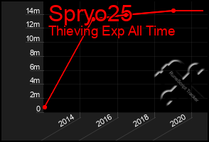 Total Graph of Spryo25