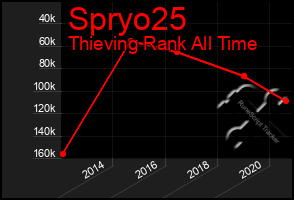 Total Graph of Spryo25