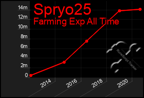 Total Graph of Spryo25