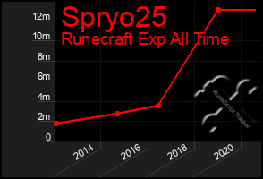 Total Graph of Spryo25