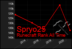 Total Graph of Spryo25