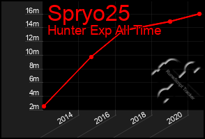 Total Graph of Spryo25