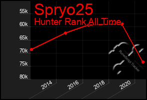 Total Graph of Spryo25