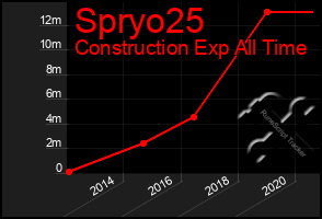 Total Graph of Spryo25