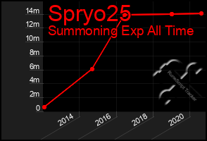 Total Graph of Spryo25