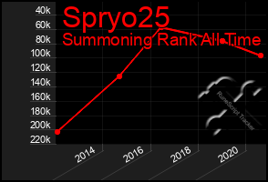 Total Graph of Spryo25