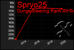 Total Graph of Spryo25