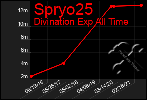 Total Graph of Spryo25