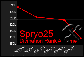 Total Graph of Spryo25