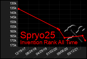 Total Graph of Spryo25