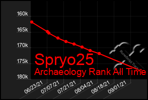 Total Graph of Spryo25