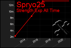 Total Graph of Spryo25